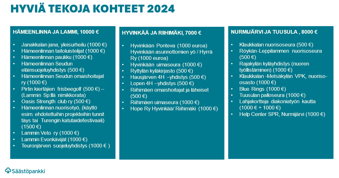 Lammin Säästöpankin Hyviä tekoja -lahjoitukset.