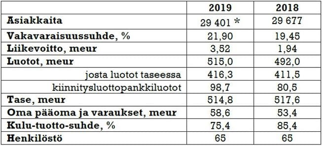 Lammin avainluvut 2019