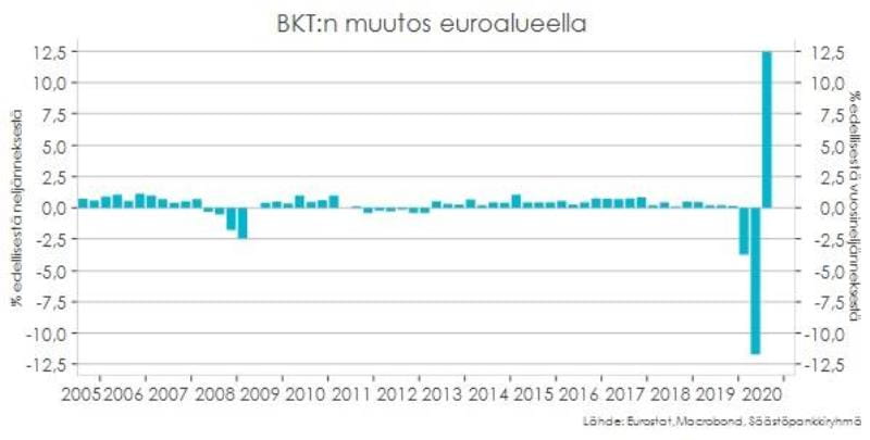 BKT:n muutos euroalueella.