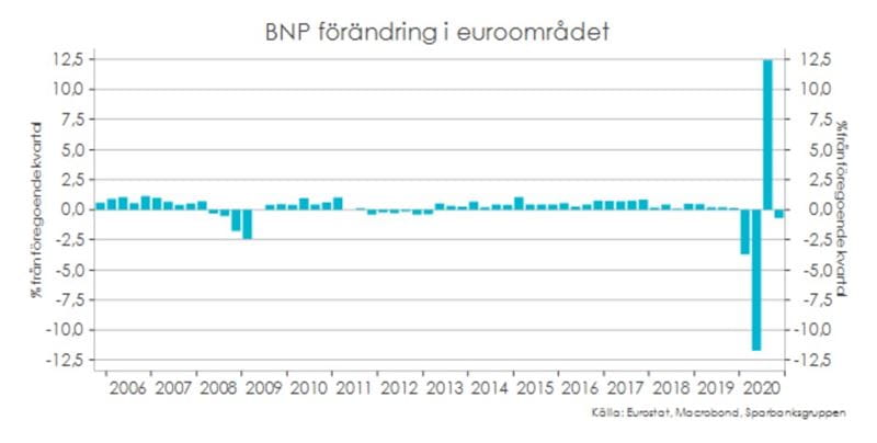 BNP förändring i euroområdet.