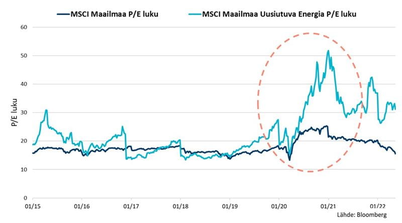 MSCI P/E luku.