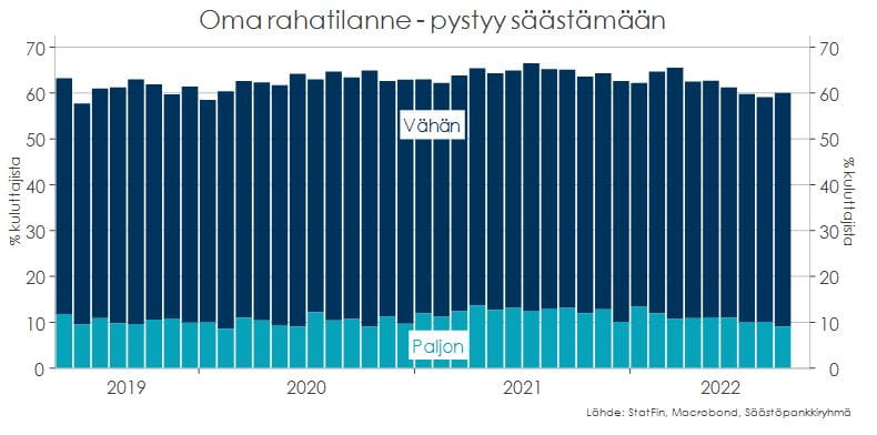 Oma rahatilanne - pystyy säästämään.