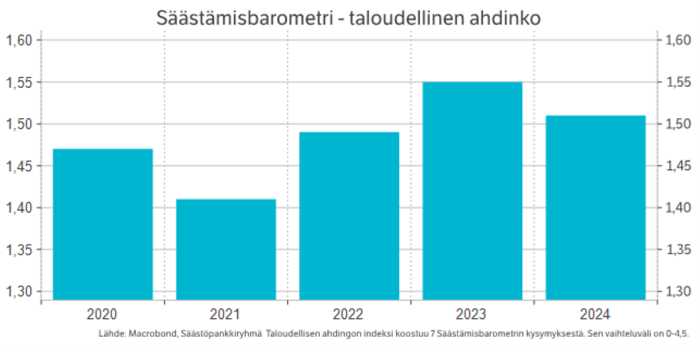 Säästämisbaromateri - taloudellinen ahdinko -kaavio.