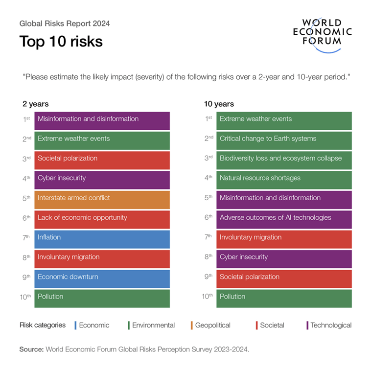 Global risk report 2024 top10.