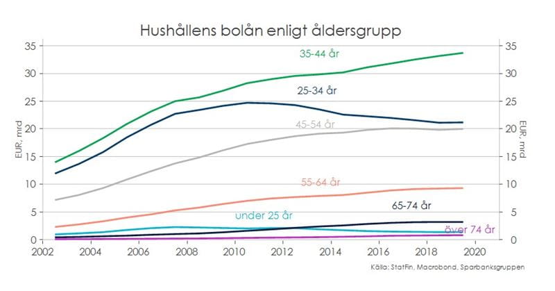 Hushållens bolån anligt åldersgrupp.