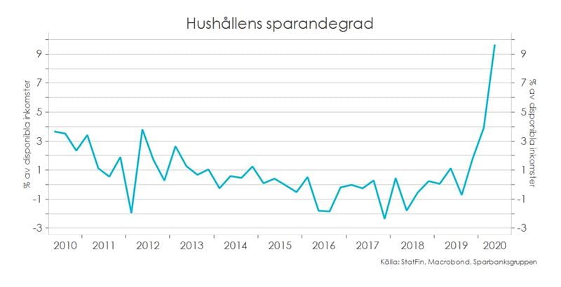 Hushållens sparandegrad