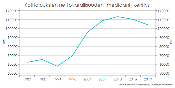 Kotitalouksien nettovarallisuuden kehitys.