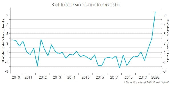 Kotitalouksien säästämisaste kuvattuna taulukkoon.