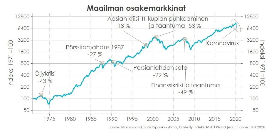 maailman osakemarkkinat