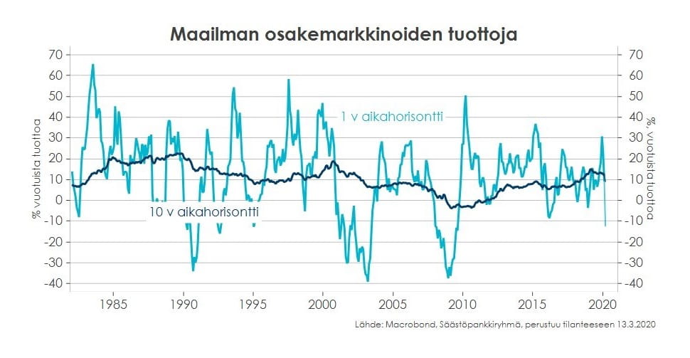 maailman osakemarkkinoiden tuottoja