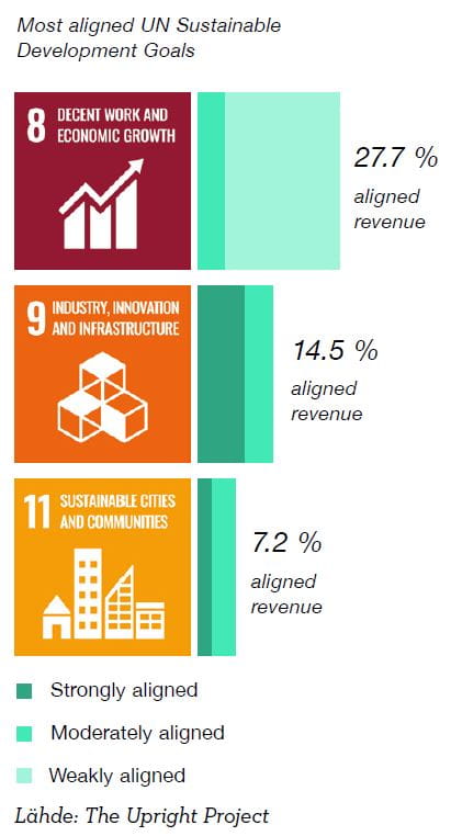 Most aligned UN Sustainable Development Goals.