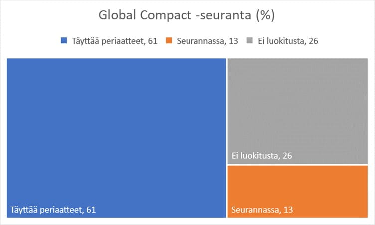 Global Compact -seuranta (%).