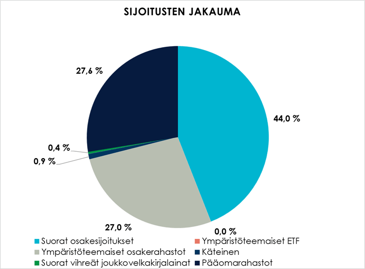 Sijoitusten jakauma.