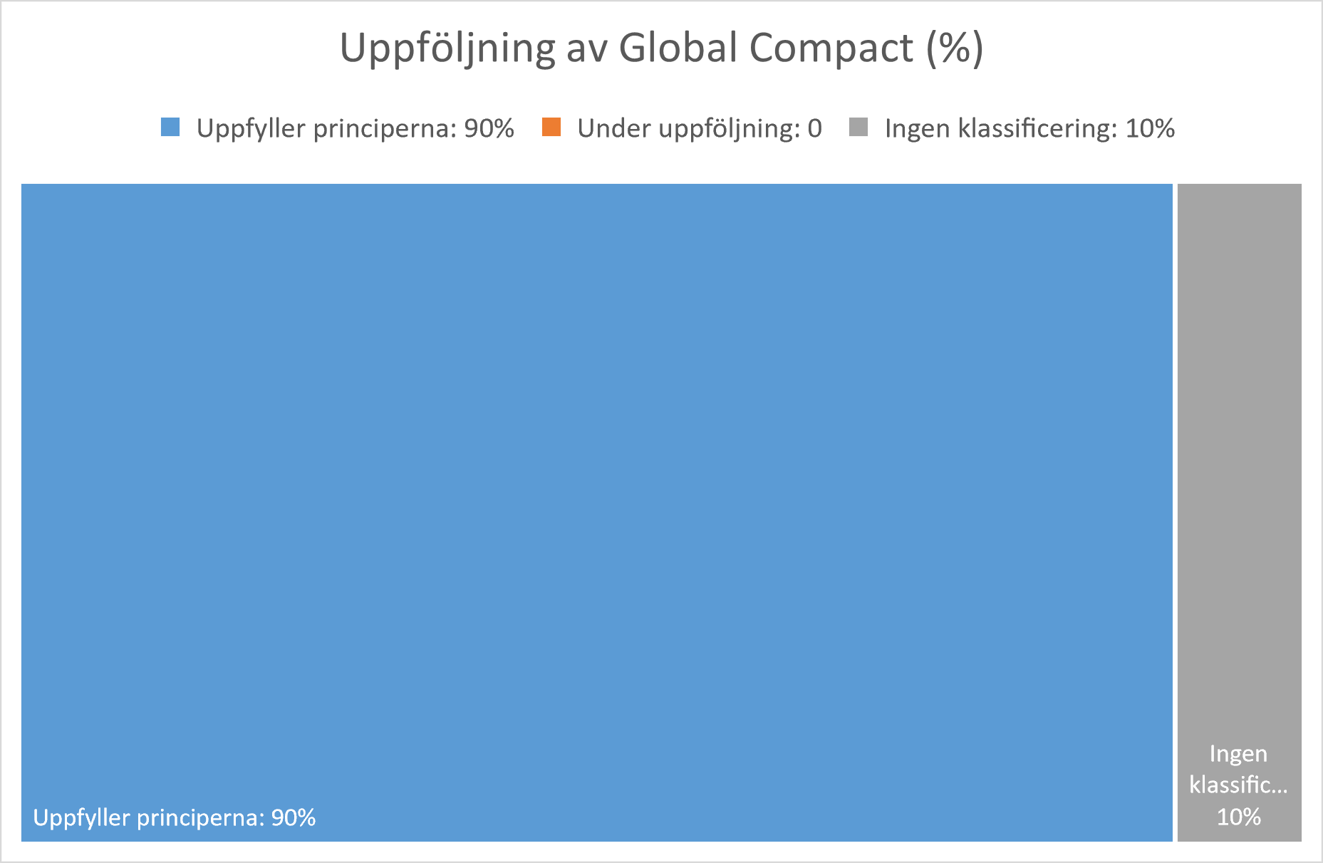 Uppföljning av Global Compact (%).