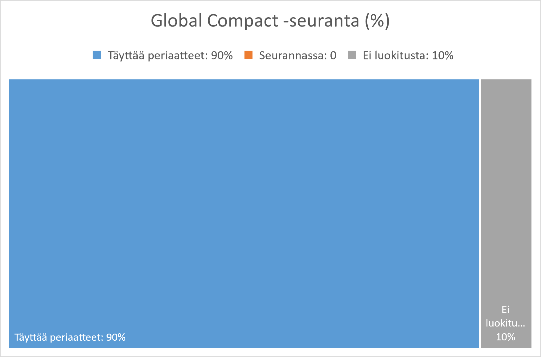 Global Compat-seuranta