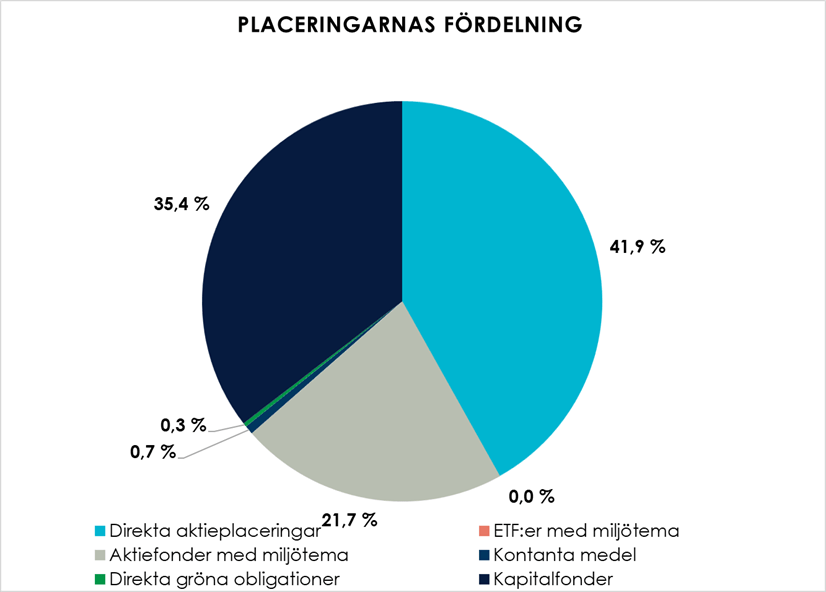 Placeringarnas fördelning.