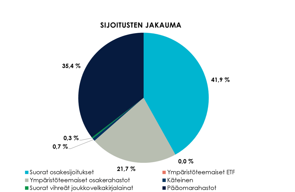 Sijoitusten jakauma