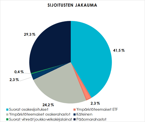 Sijoitusten jakauma