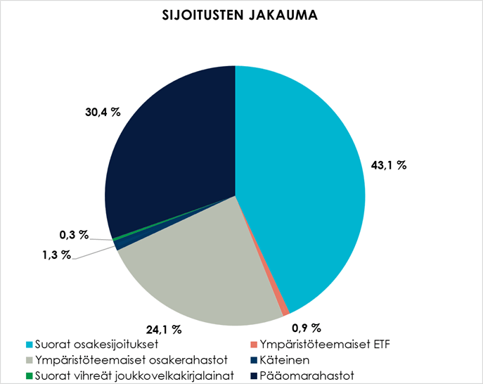 Sijoitusten jakauma.