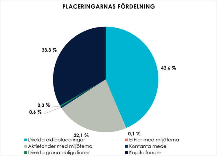 Placeringarnas fördelning.