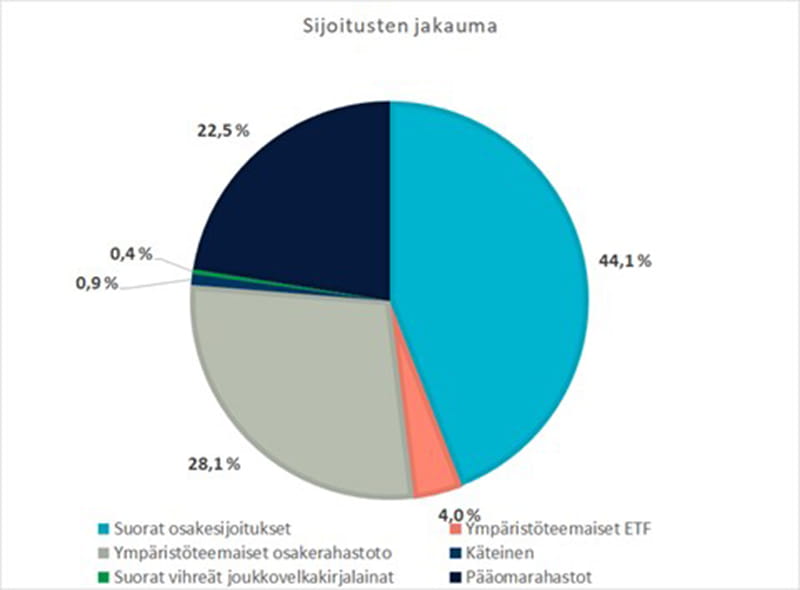 Sijoitusten jakauma.