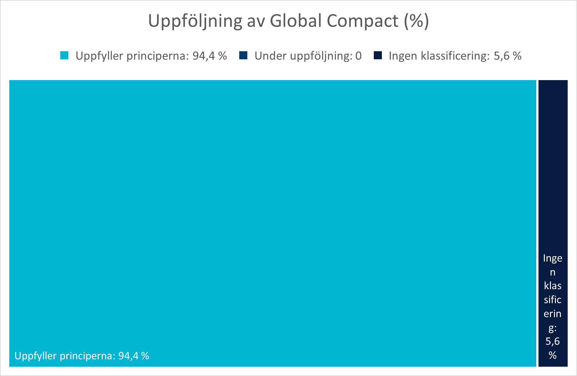 Uppföljning av Global Compact.