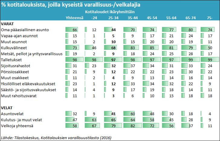 Kotitalouksien varallisuustilasto näyttää, kuinka monella prosentilla eri ikäryhmiin kuuluvista kotitalouksista on kyseistä varallisuus- tai velkalajia.  