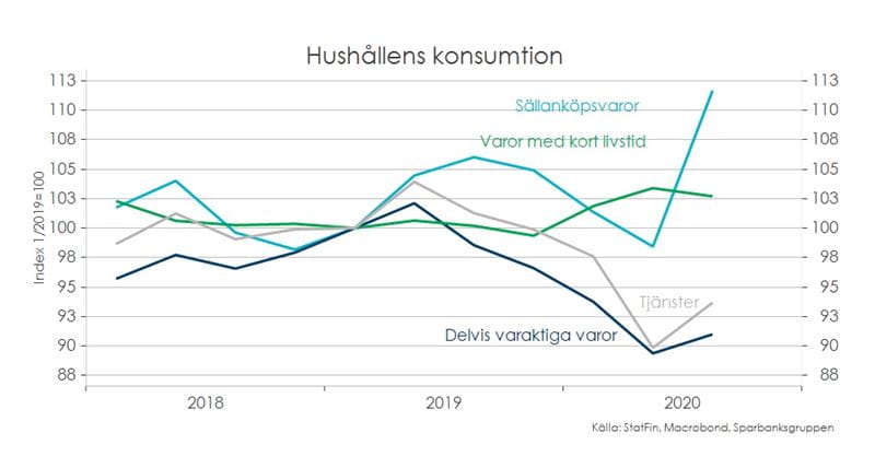 Graph 4. Hushållens konsumtion.