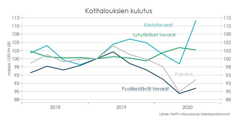 Kaavio 4. Kotitalouksien kulutus.