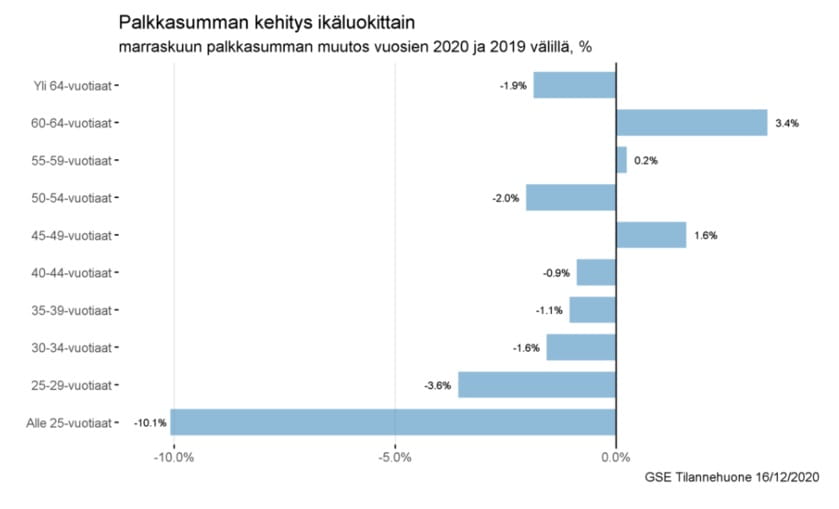 Kaavio 3. Palkkasumman kehitys ikäluokittain.