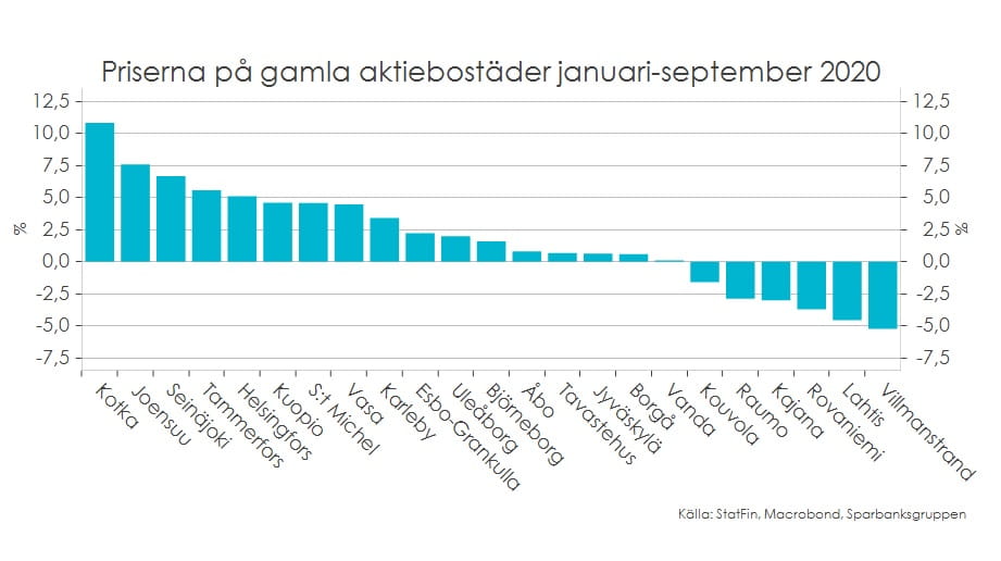 Graph 8. Priserna på gamla aktiebostäder januari-september 2020.