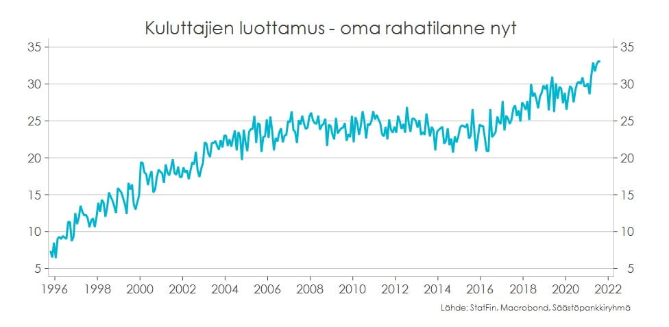 Taulukossa kuvattuna kuluttajien luottamus – oma rahatilanne nyt, aikavälillä 1996-2021.