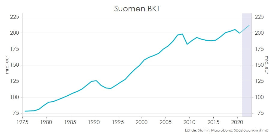 Taulukossa kuvattuna Suomen BKT:n muutos aikavälillä 1980-2020.