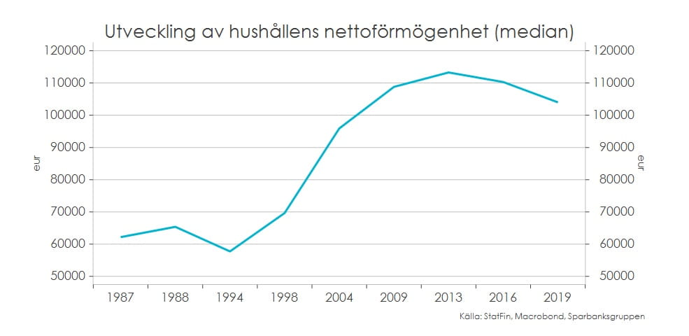 Konjunkturöversikt för hushåll, höst 2021 - Sparbanken