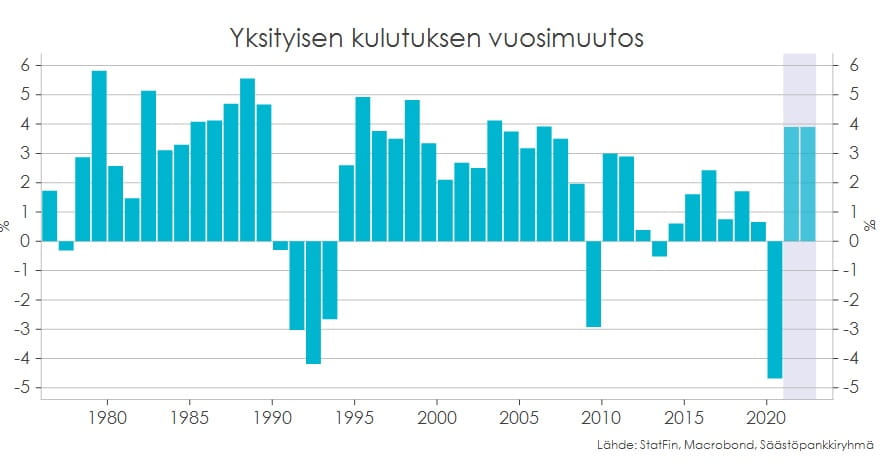 Kotitalouksien suhdannekatsaus syksy 2021: Yksityisen kulutuksen vuosimuutos.