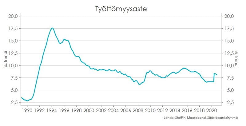 Kaavio 2. Työttömyysaste.