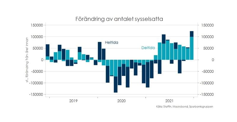 Tabellen visar förändringen av antalet sysselsatta under perioden 2018-2021.