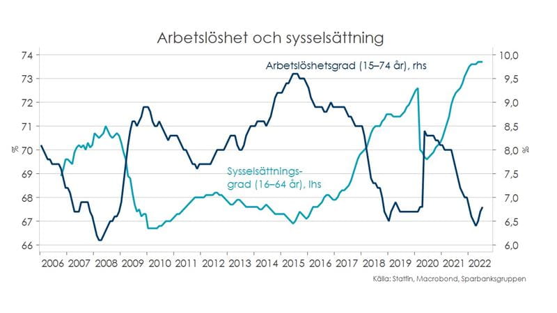 Konjunkturöversikt för hushåll, höst 2022. Tabell: arbetslöshet och sysselsättning.