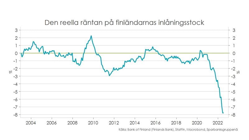 Konjunkturöversikt för hushåll, höst 2022. Tabell: den reella räntan på finländarnas inlåningsstock.