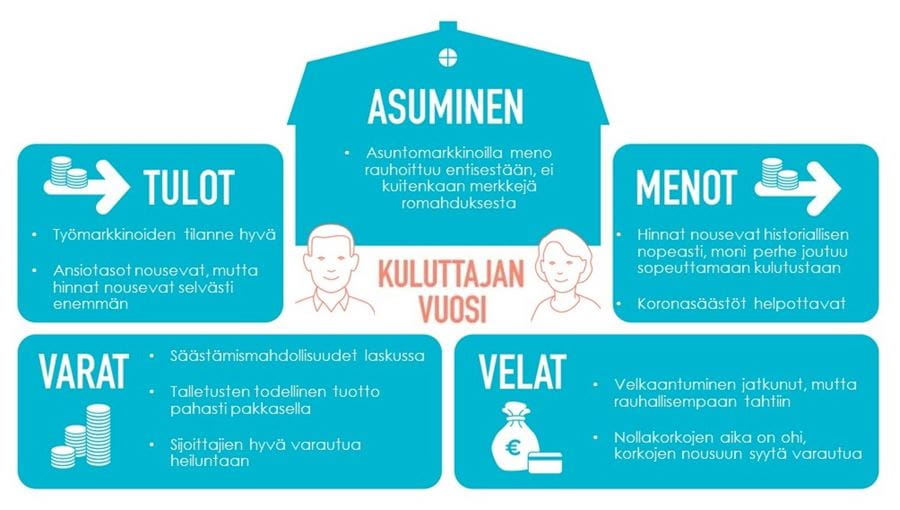 Infograafi: Kotitalouksien suhdannekatsaus, syksy 2022.