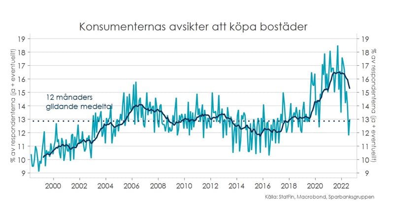 Konjunkturöversikt för hushåll, höst 2022. Tabell: konsumenternas avsikter att köpa bostäder.