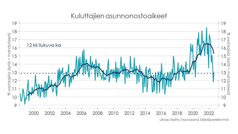 Kotitalouksien suhdannekatsaus, syksy 2022. Taulukko: kuluttajien asunnonostoaikeet.