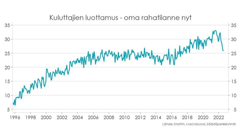 Kotitalouksien suhdannekatsaus, syksy 2022. Taulukko: kuluttajien luottamus - oma rahatilanne nyt.