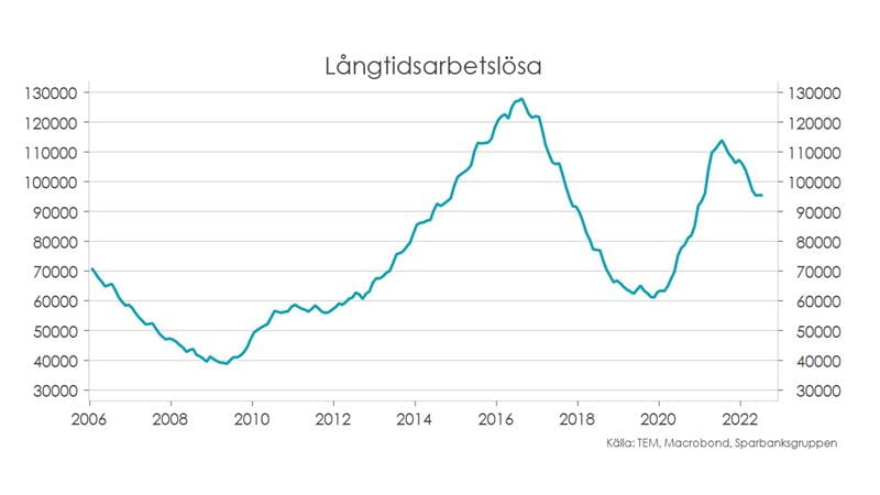 Konjunkturöversikt för hushåll, höst 2022. Tabell: långtidsarbetslösa.