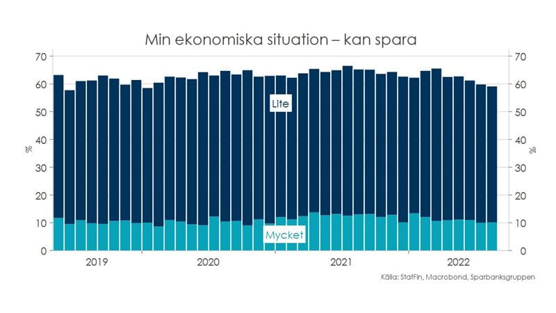 Konjunkturöversikt för hushåll, höst 2022. Tabell: min ekonomiska situation - kan spara.