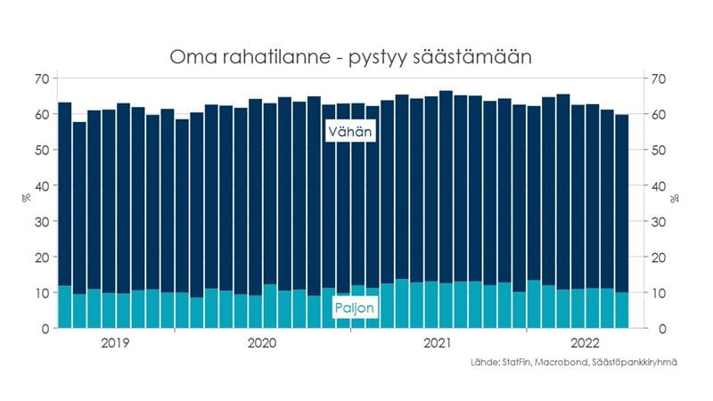 Kotitalouksien suhdannekatsaus, syksy 2022. Taulukko: oma rahatilanne - pystyy säästämään.