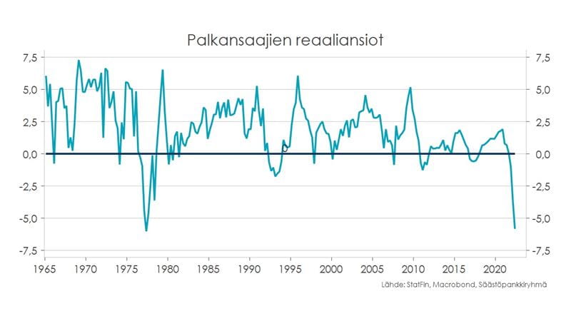 Kotitalouksien suhdannekatsaus, syksy 2022. Taulukko: palkansaajien reaaliansiot.