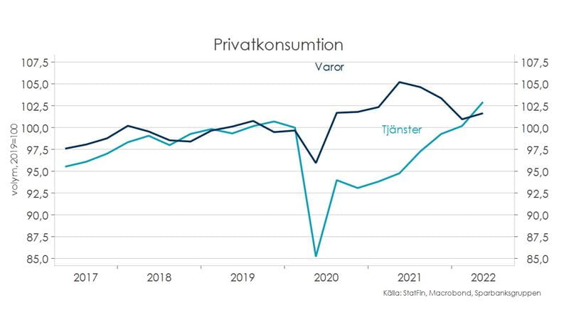 Konjunkturöversikt för hushåll, höst 2022. Tabell: privatkonsumtion.