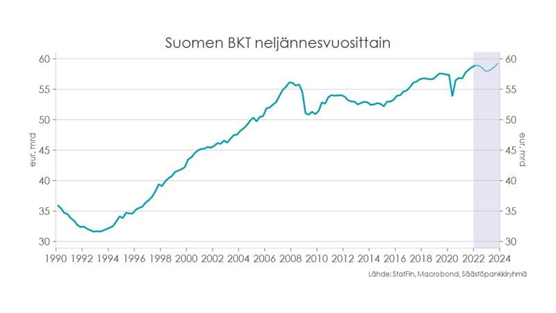 Kotitalouksien suhdannekatsaus, syksy 2022. Taulukko: Suomen BKT neljännesvuosittain.