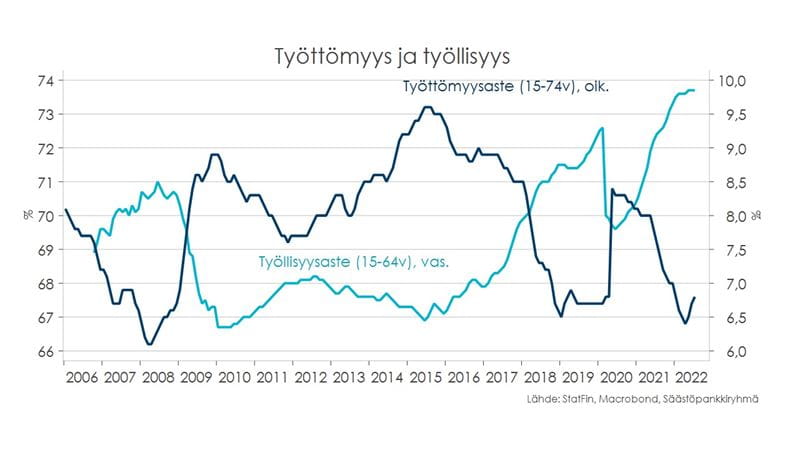 Kotitalouksien suhdannekatsaus, syksy 2022. Taulukko: työttömyys ja työllisyys.